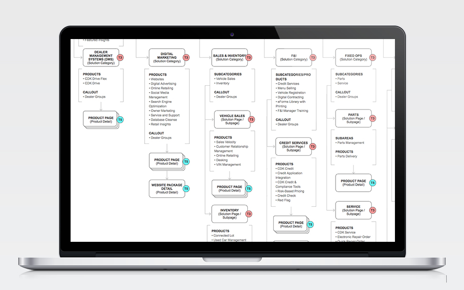 CDK Site Map